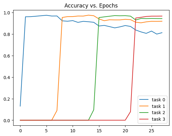 Training Curve With EWC