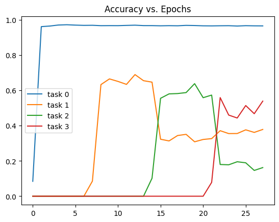 Training Curve With L2