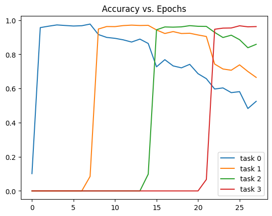 Training Curve With No EWC