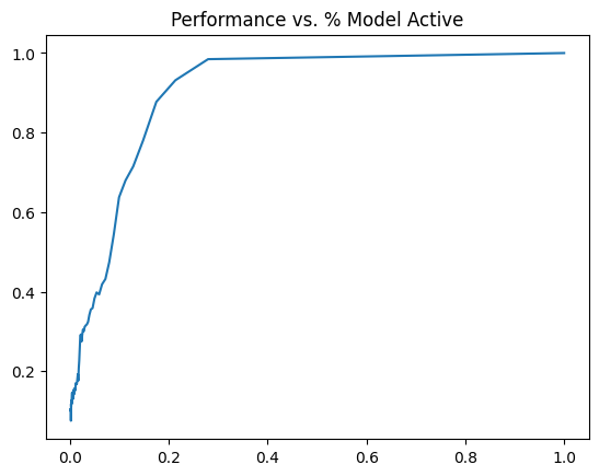 Performance vs Model Activity